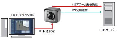 FTP転送機能イメージ図