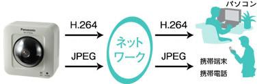 H.264、JPEG通信のイメージ画像