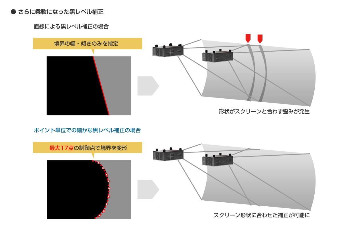 黒レベル補正