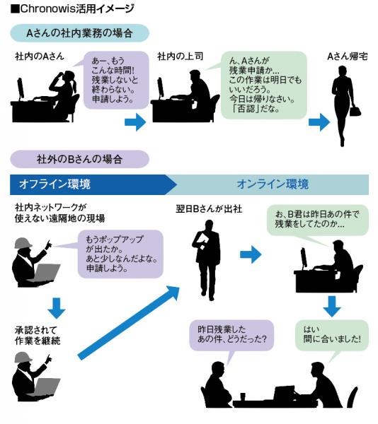 拡大機能用Chronowis活用イメージ図
