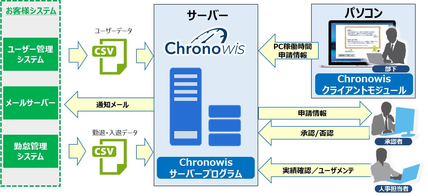 拡大機能用Chronowisシステム