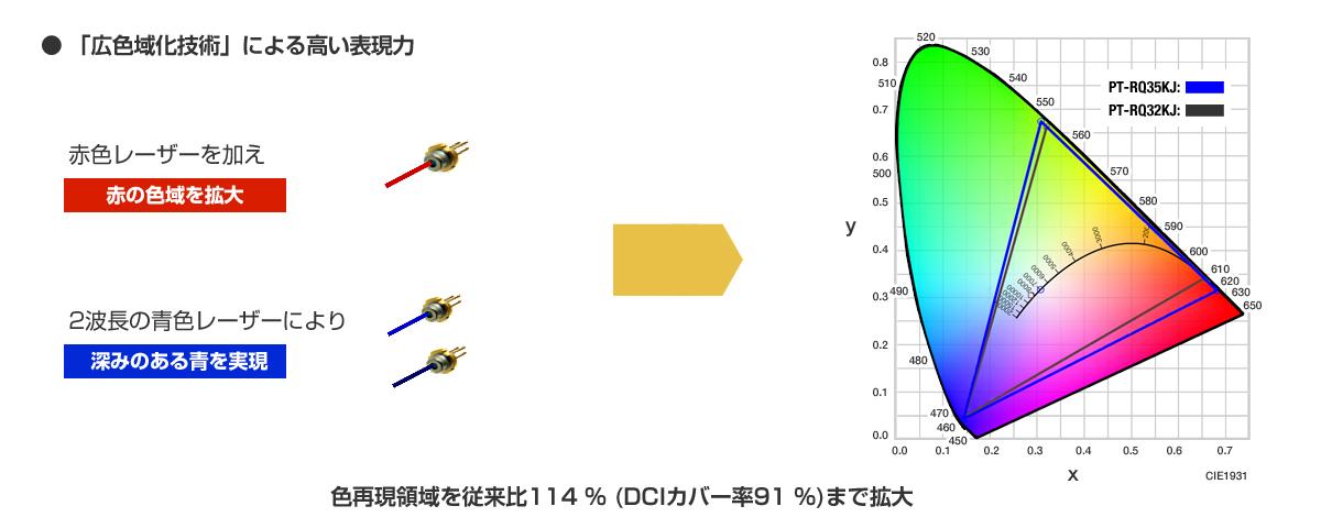 広域化技術