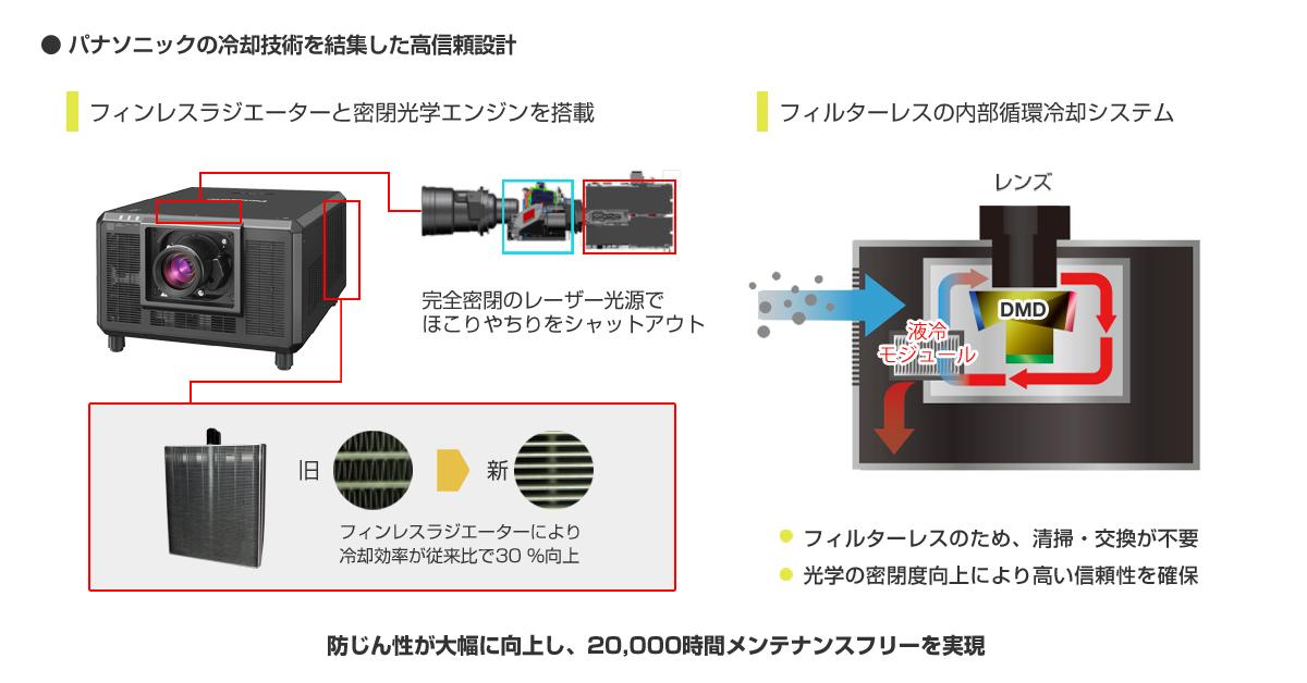 進化したフィンレスラジエーターと密閉型の光学ブロック