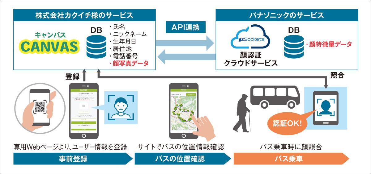 顔認証サービス運用イメージ