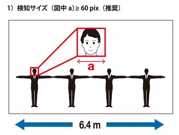 検知サイズ（図中a）≥60pix（推奨）