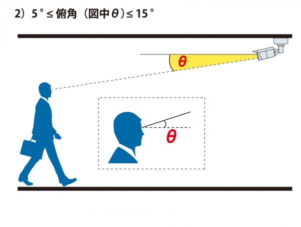 5°≤俯角（図中θ）≤15°