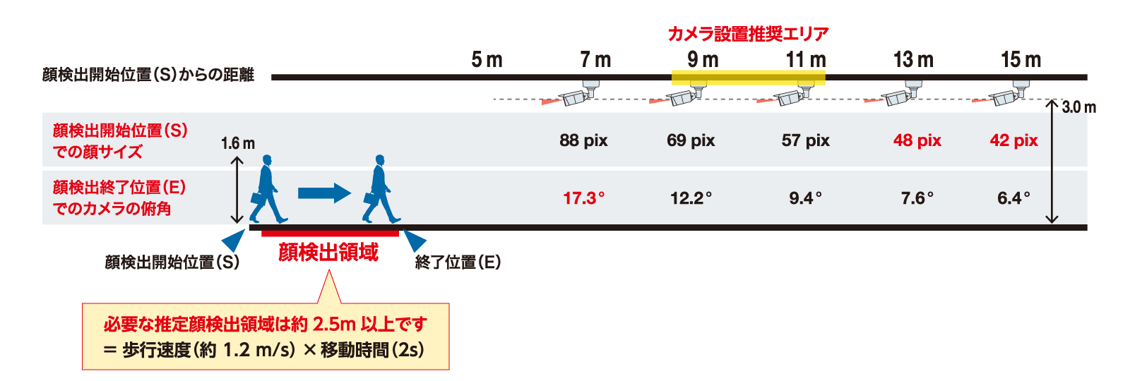 参考：カメラと被写体との距離