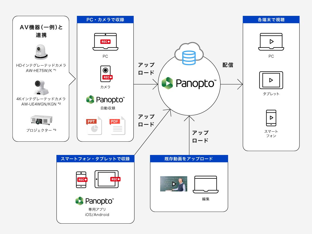 図：システム構成