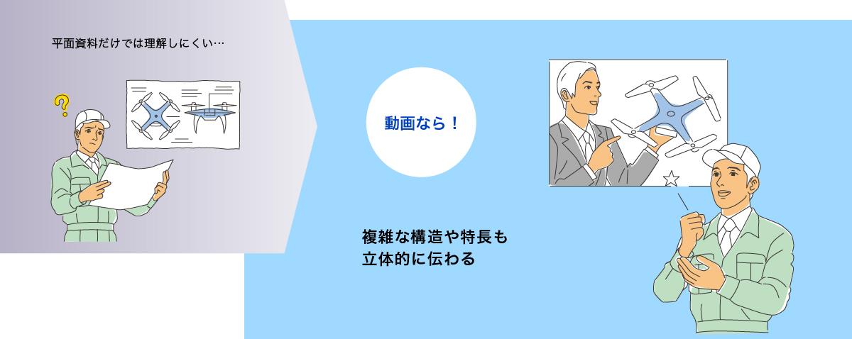 イラスト左：新商品の図解を見る人。文字：「平面資料だけでは理解しにくい…」。右：動画を見る人。文字：「動画なら！　複雑な構造や特長も立体的に伝わる」。