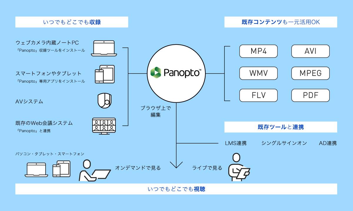 図：収録～配信の流れ。いつでもどこでも収録・視聴可能。既存コンテンツも一元活用OK。LMSなどの既存ツールとも連携可能。