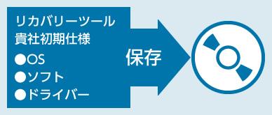 リカバリーツールをDVDメディア