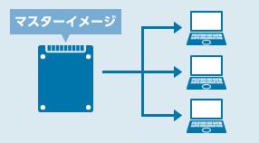 レッツノート BizSOLUTION キッティングサービス マスターイメージコピー