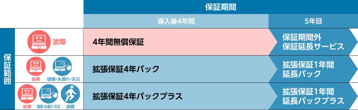 レッツノート 拡張/延長保証 一覧