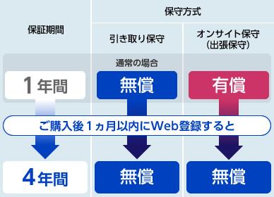 4年間無償保証 - PC関連サービス - レッツノート（法人向け