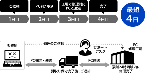 4年間無償保証 - PC関連サービス - レッツノート（法人向け