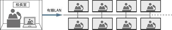 各教室や会議室のディスプレイへ配信できるScreen Transfer機能
