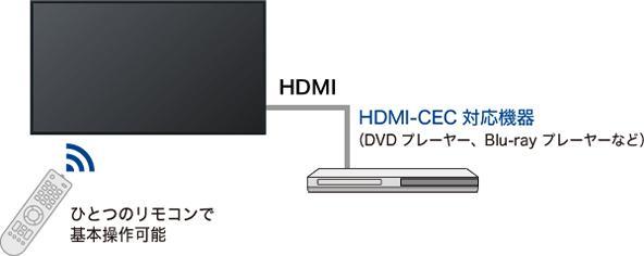 HDMI-CECに対応