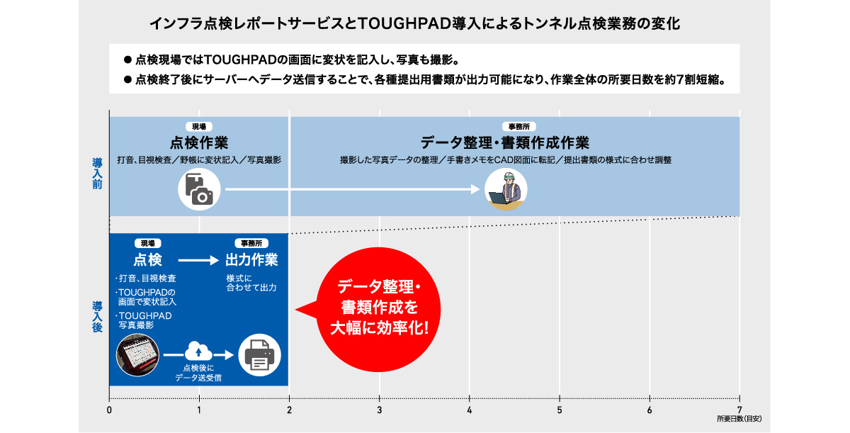 TOUGHPAD導入によるトンネル点検業務の変化（所要日数７日による推移表）