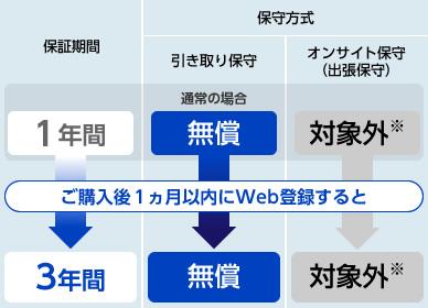 タフブック3年間無償保証 - タフブック - パナソニック コネクト