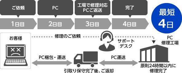 引き取り修理の修理期間