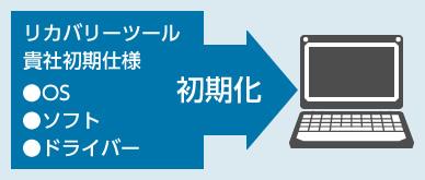 リカバリーツール作成