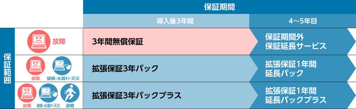 タフブック 保証メニュー一覧