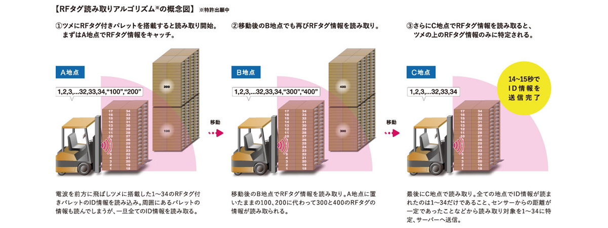 RFタグ読み取りアルゴリズム*の概念図