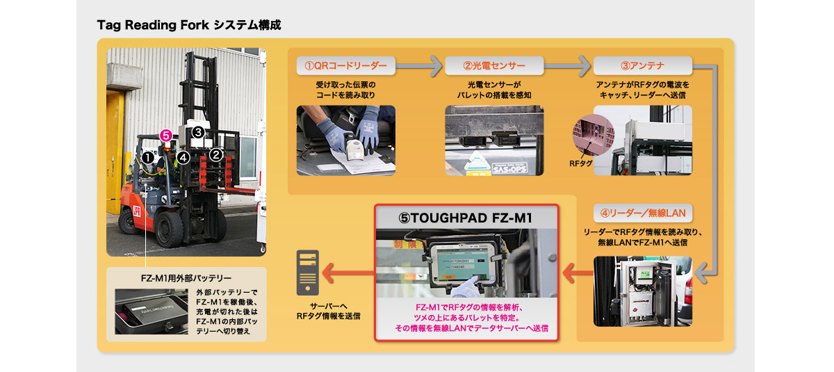 Tag Reading Fork システム構成図