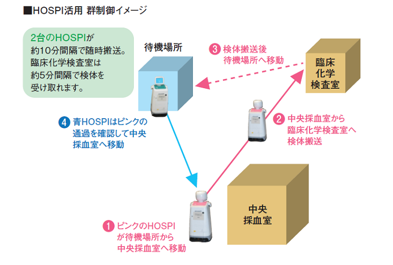 HOSPI活用 群制御イメージ
