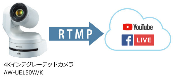 「RTMP/RTMPSでダイレクト配信」の画像
