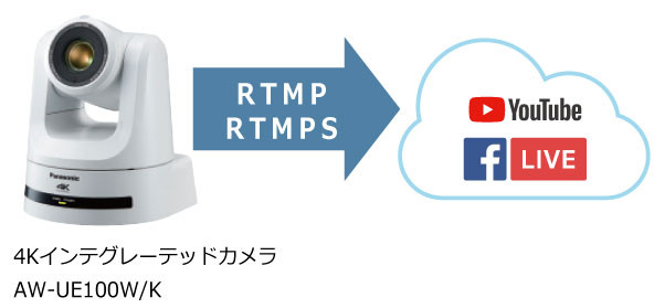 RTMP/RTMPSでダイレクト配信の画像