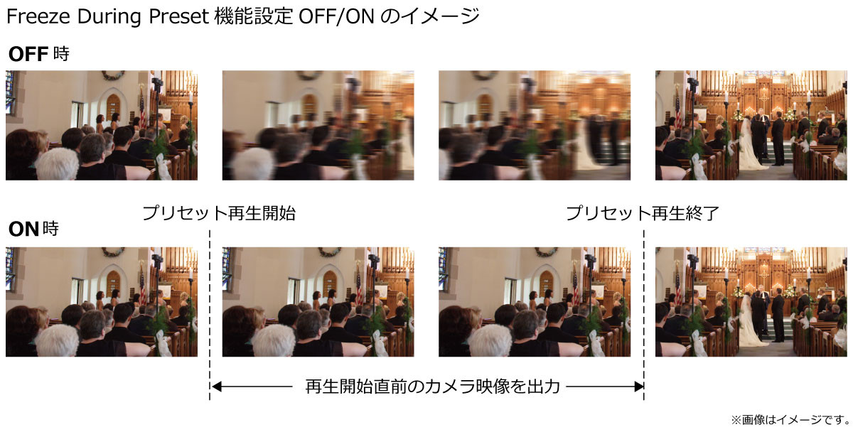 Freeze During Preset機能設定OFF/ONのイメージの画像