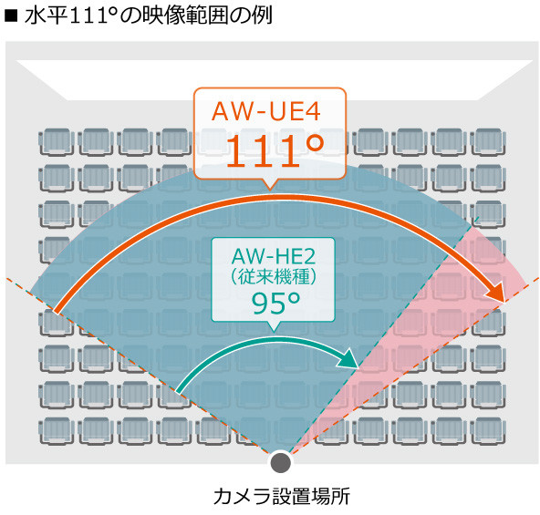 水平111°の映像範囲の例の画像