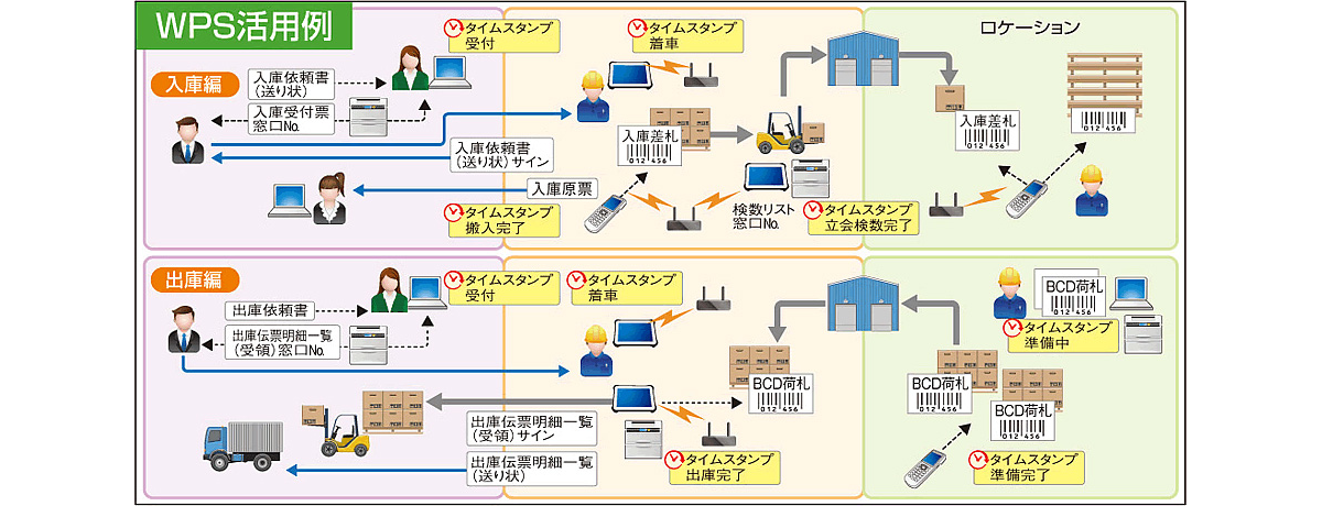 写真：WPSの活用例