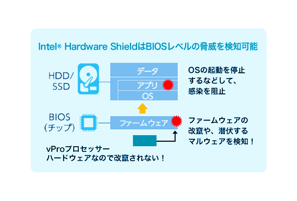 BIOSレベルの脅威を検知可能