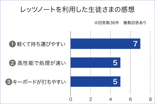 レッツノートを利用した生徒様の感想