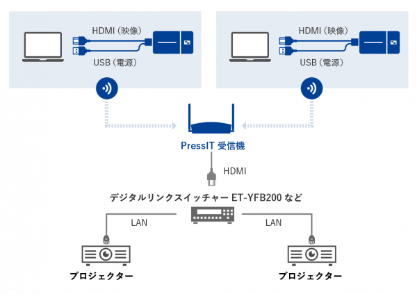 システム図：資料共有用ノートPC＋PressIT 送信機×2 - PressIT 送信機 - 配信 - PressIT 受信機/HDMI接続 - プロジェクター×2に配信