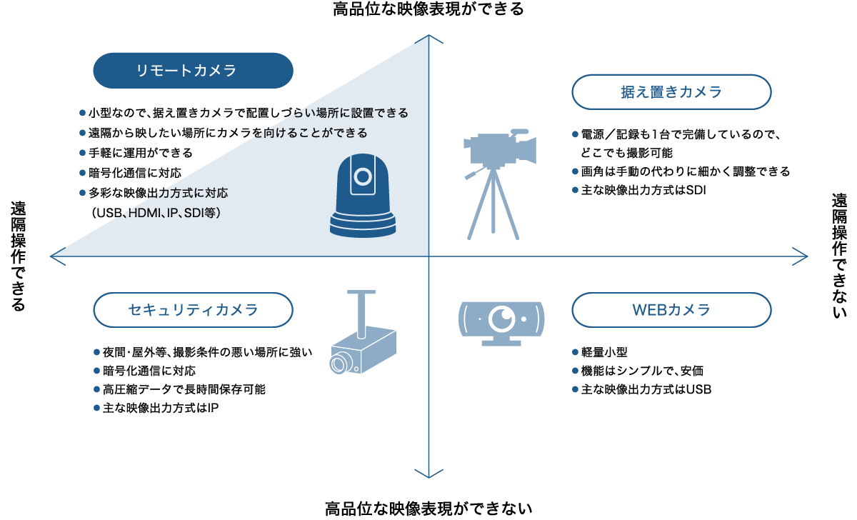 リモートカメラのメリットの説明画像