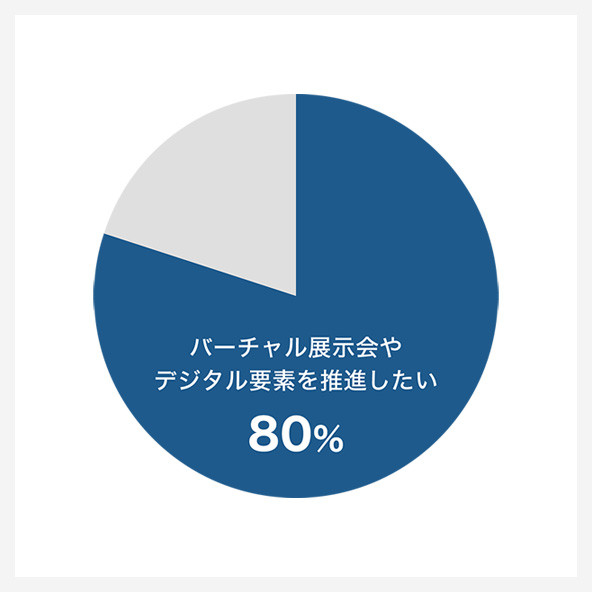 世界の展示会会社の約8割がバーチャル展示会や デジタル要素を推進したいと回答の画像