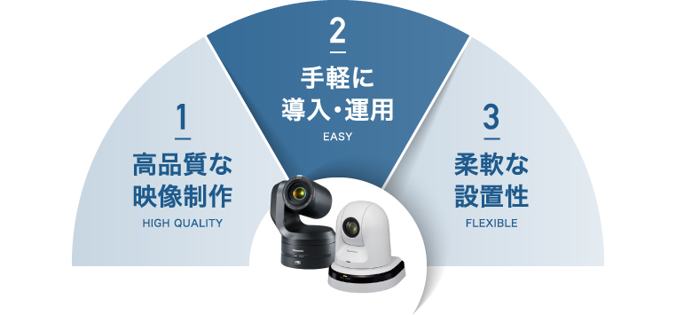 その課題に、リモートカメラという手段の画像