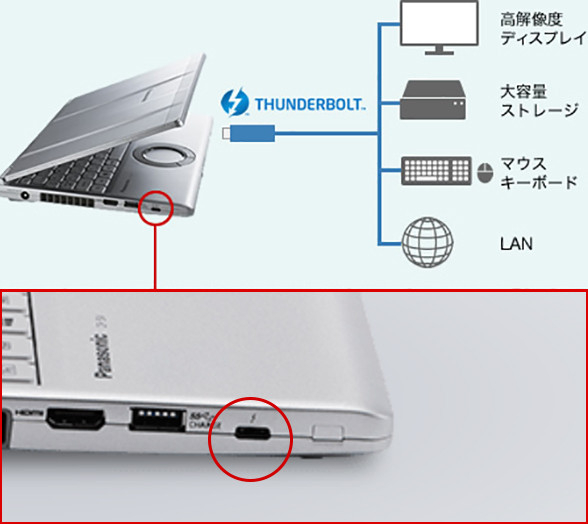 USB3.1 Type-Cポートに対応する規格