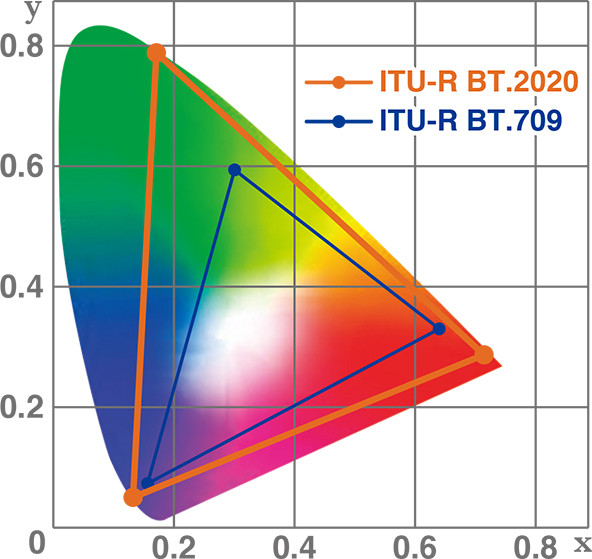  ITU-R BT.2020対応　色域の画像