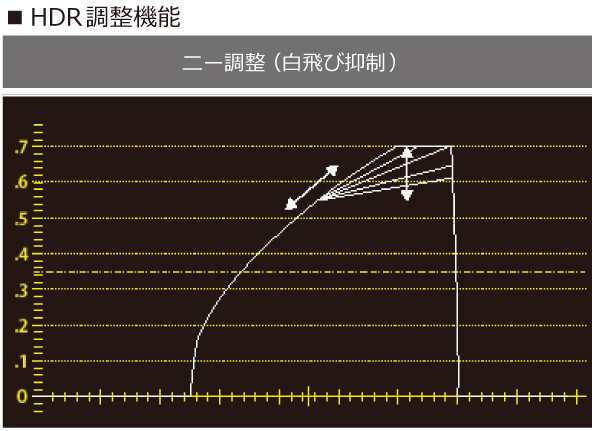 HDR（ハイダイナミックレンジ）対応の図