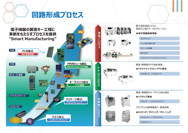 回路形成プロセス事業