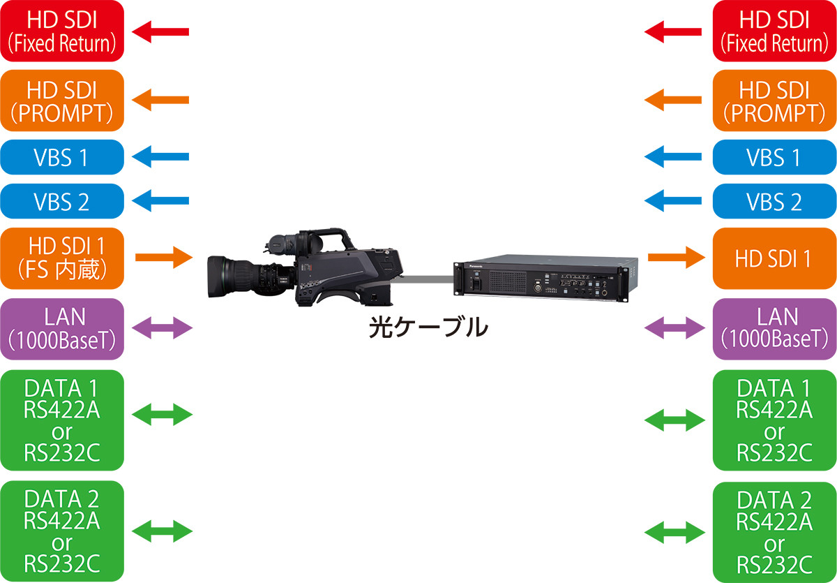 充実した映像、データ伝送（TRUNK）機能