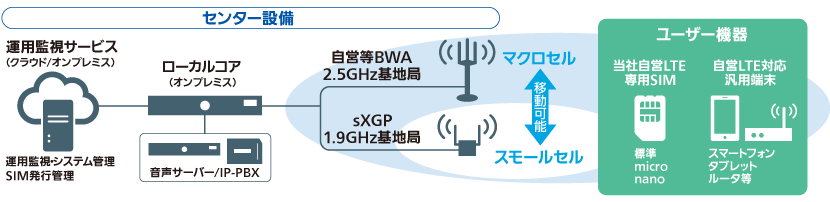 システム/商品構成