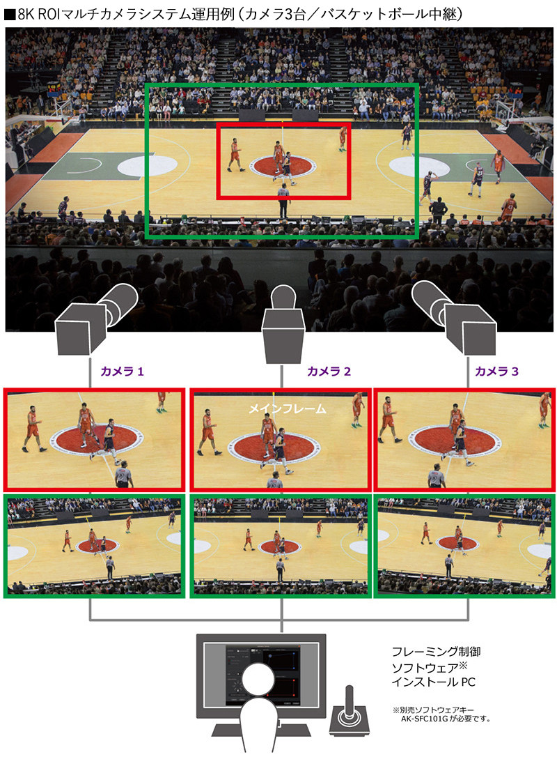 8K ROIマルチカメラシステム運用例（カメラ3台／バスケットボール中継）