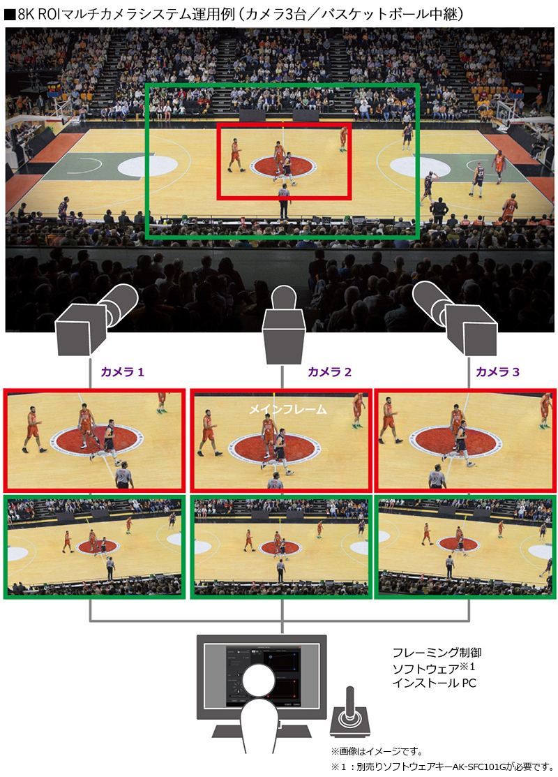 8K ROIマルチカメラシステム運用例（カメラ3台／バスケットボール中継）