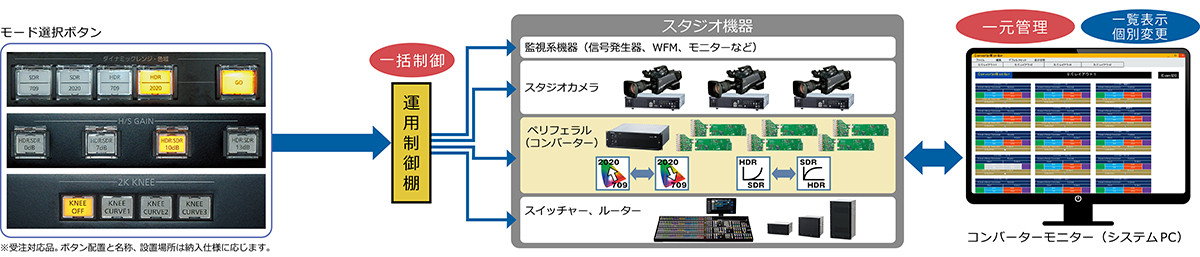 HD/4K、HDR/SDR、BT.2020/709など、スタジオ内で混在するフォーマットも、システム全体で一括選択・一元管理の画像