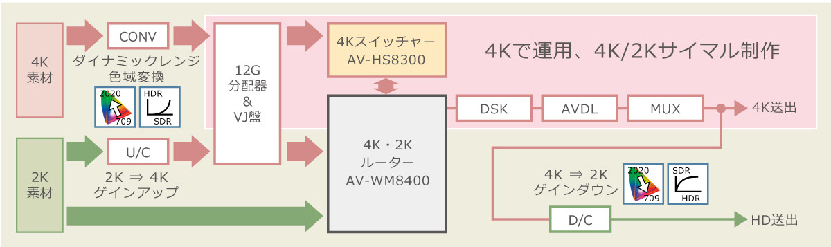 4K/2Kサイマル(アップ・ダウンコンバート方式) システムの画像